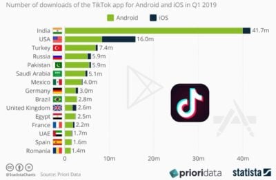 TikTok graph