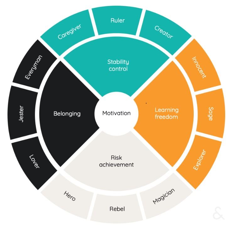 Diagram showing the 12 brand archetypes